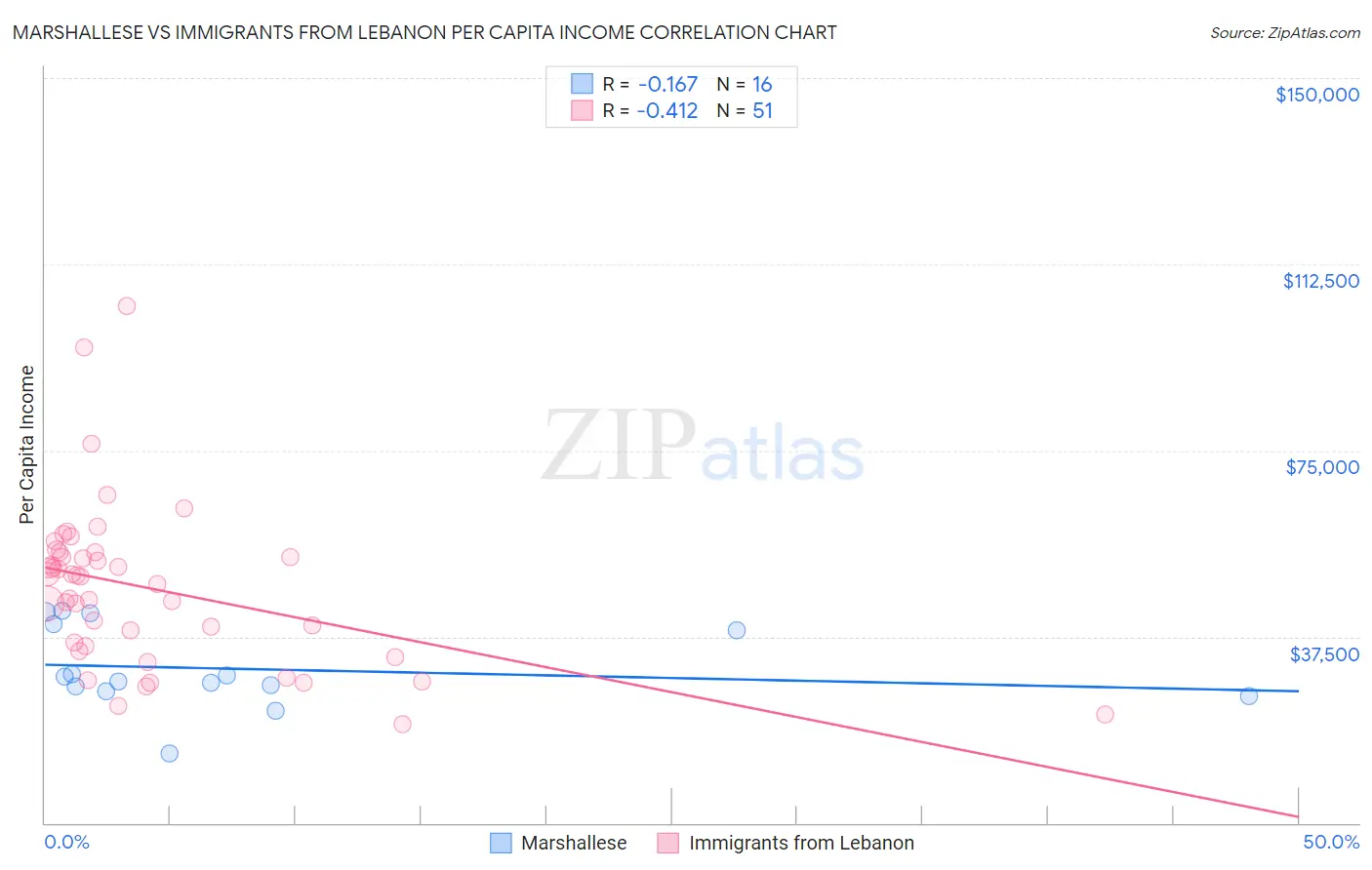 Marshallese vs Immigrants from Lebanon Per Capita Income