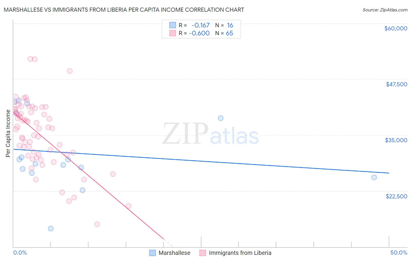 Marshallese vs Immigrants from Liberia Per Capita Income