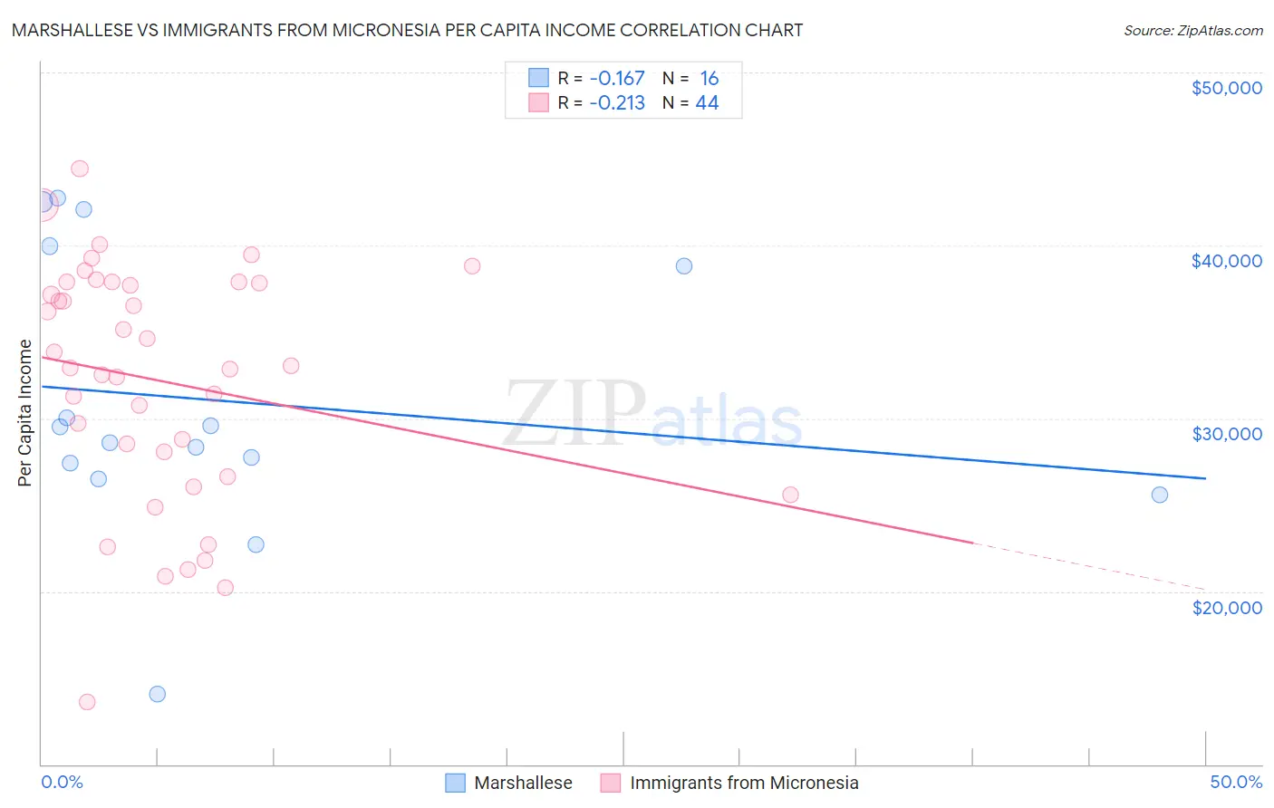 Marshallese vs Immigrants from Micronesia Per Capita Income