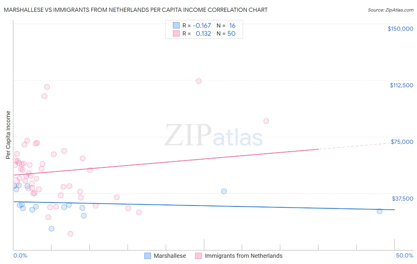 Marshallese vs Immigrants from Netherlands Per Capita Income