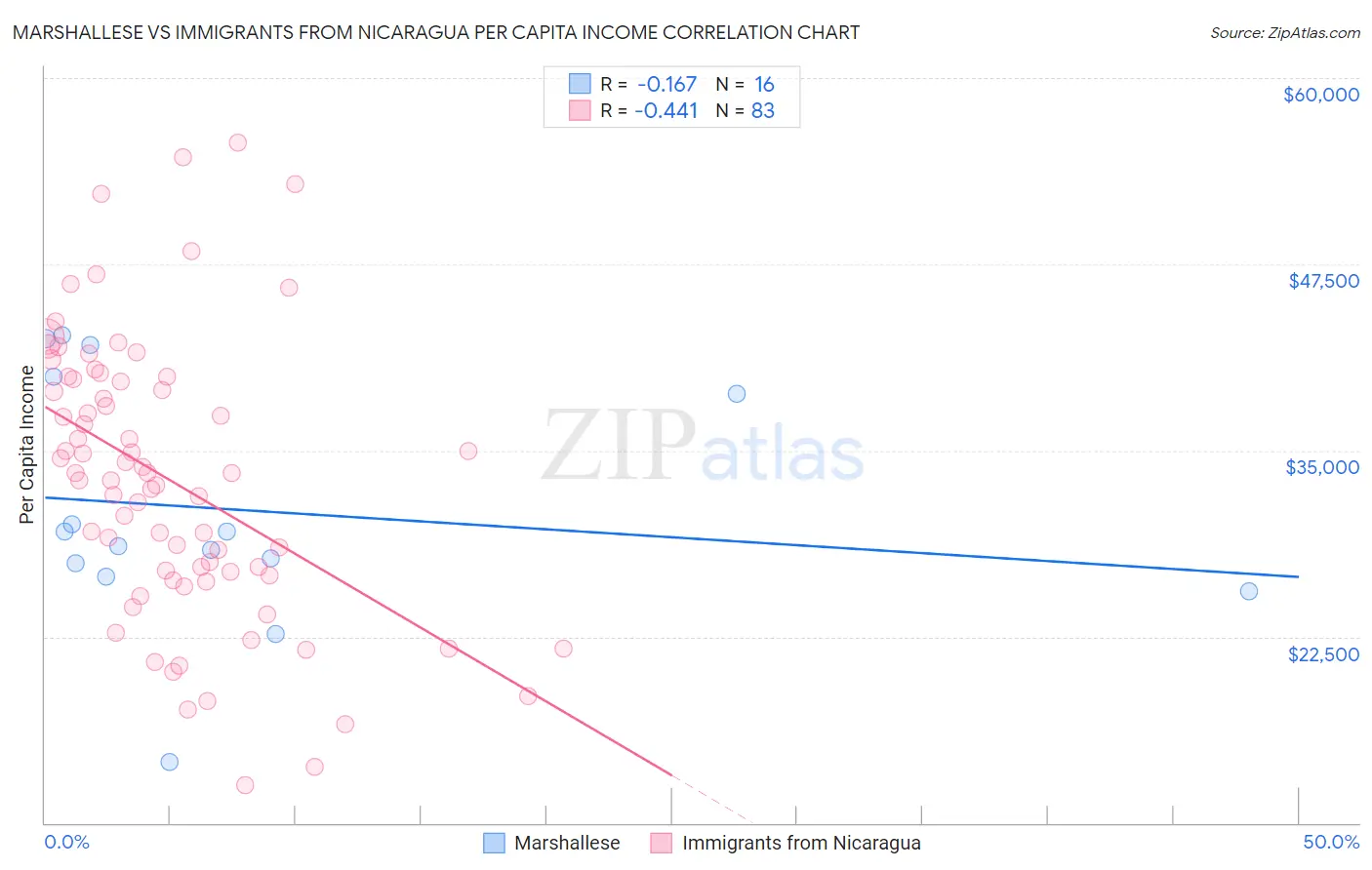 Marshallese vs Immigrants from Nicaragua Per Capita Income