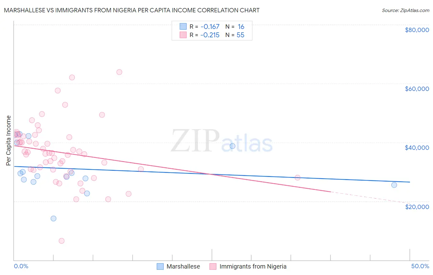 Marshallese vs Immigrants from Nigeria Per Capita Income