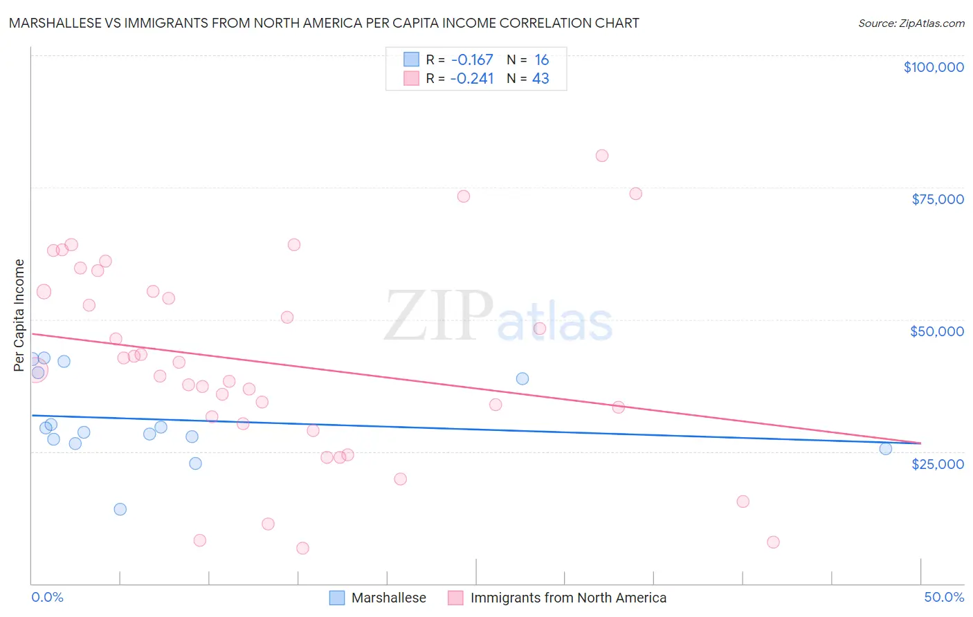 Marshallese vs Immigrants from North America Per Capita Income