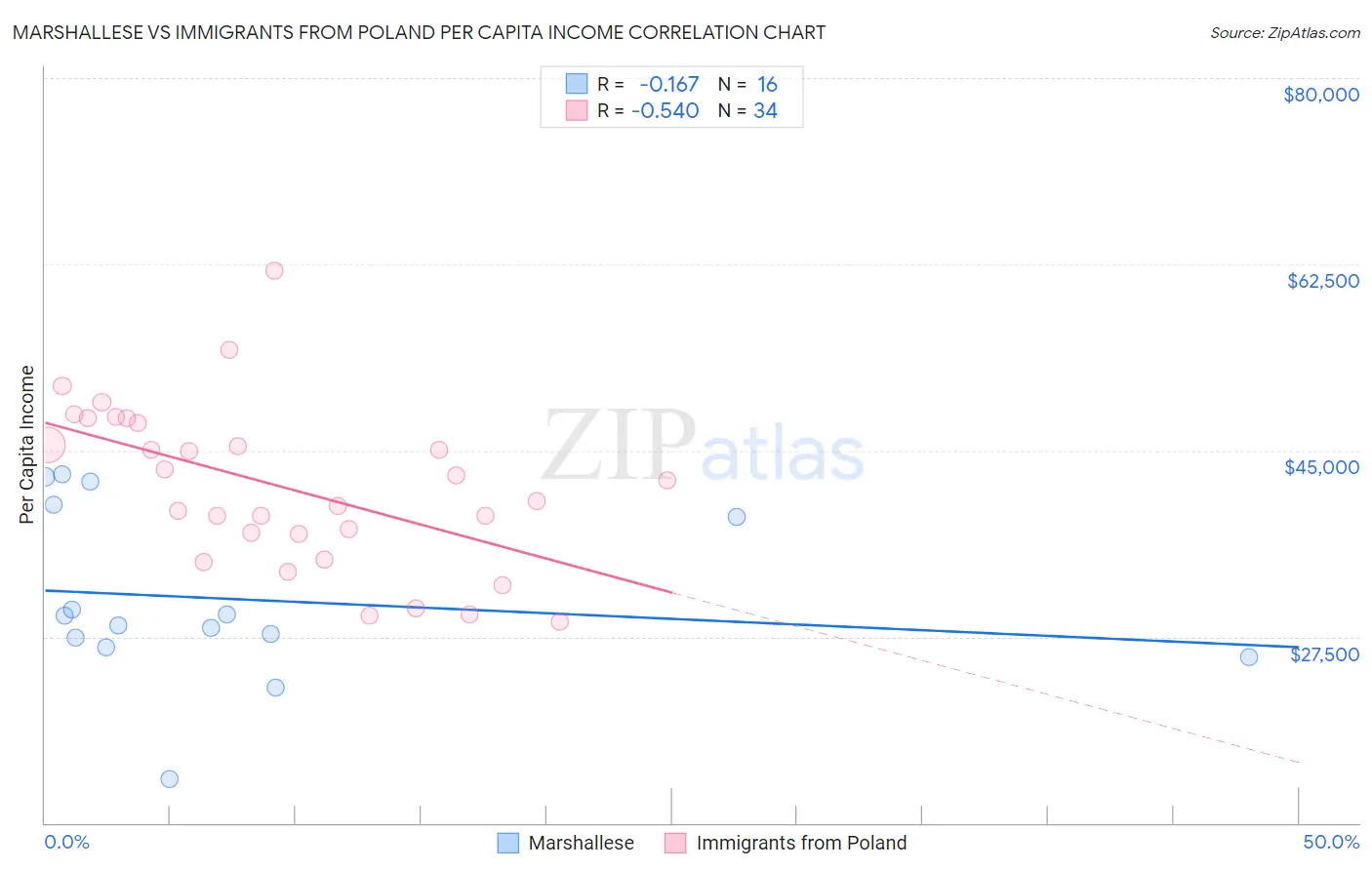 Marshallese vs Immigrants from Poland Per Capita Income