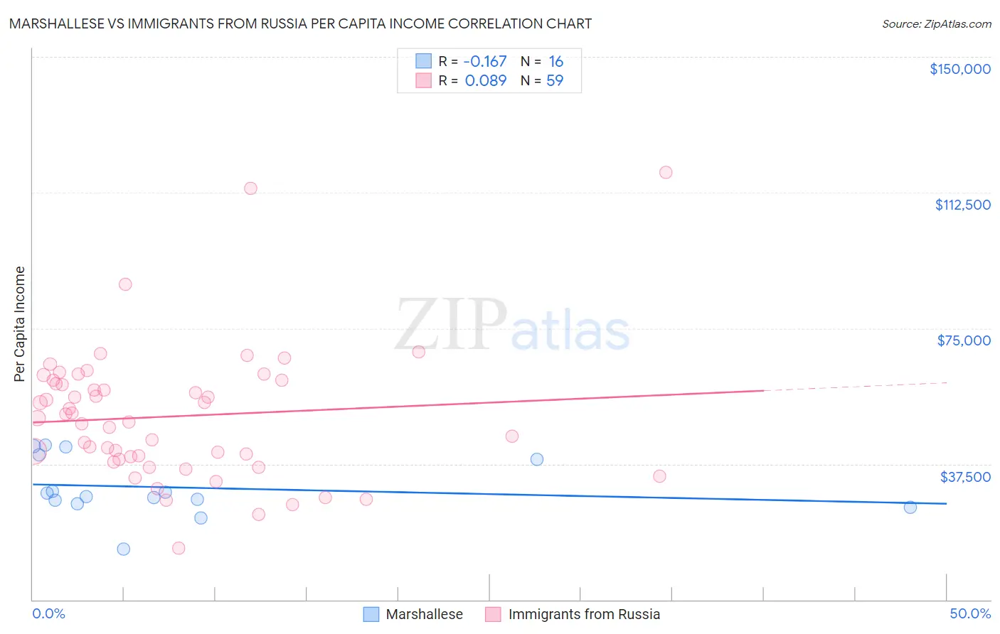 Marshallese vs Immigrants from Russia Per Capita Income