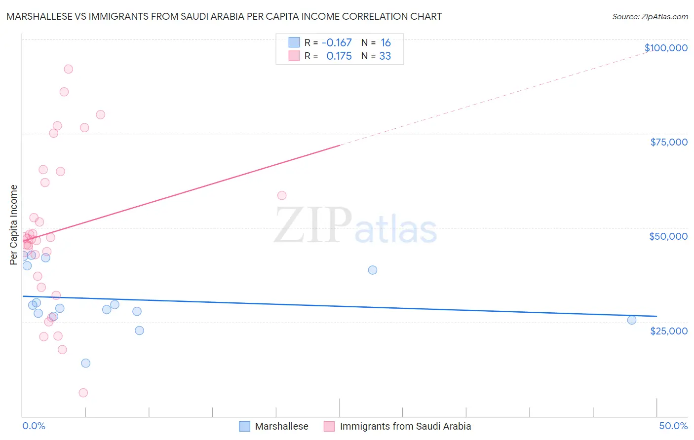 Marshallese vs Immigrants from Saudi Arabia Per Capita Income