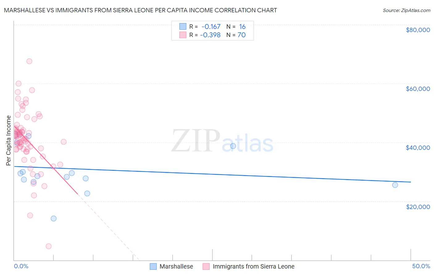 Marshallese vs Immigrants from Sierra Leone Per Capita Income
