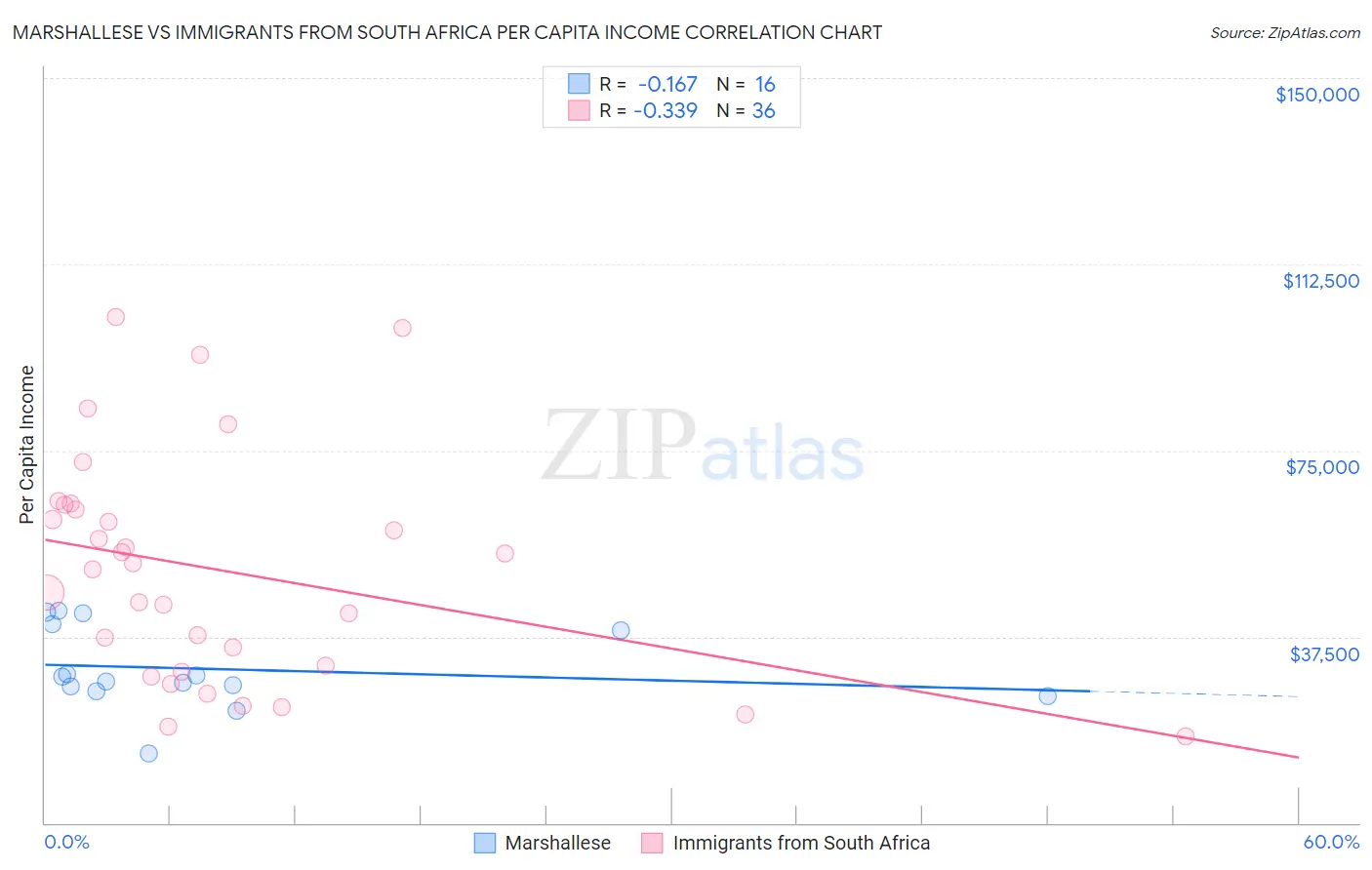 Marshallese vs Immigrants from South Africa Per Capita Income