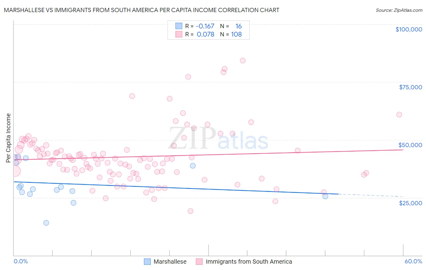Marshallese vs Immigrants from South America Per Capita Income