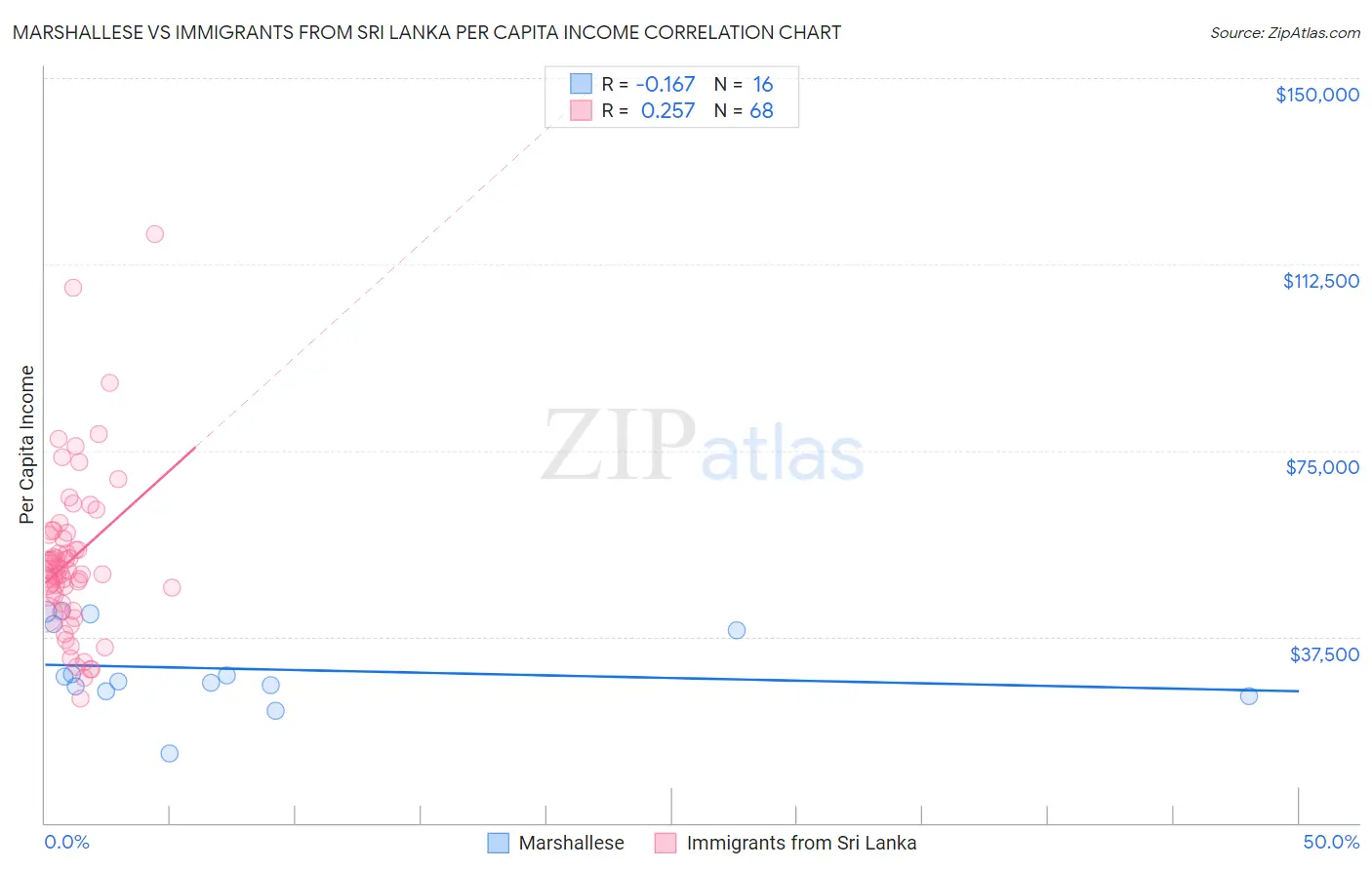 Marshallese vs Immigrants from Sri Lanka Per Capita Income