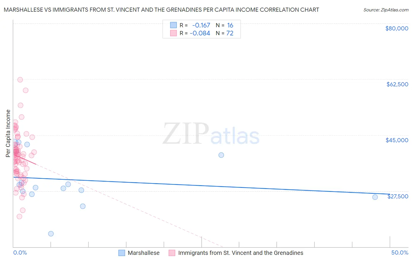 Marshallese vs Immigrants from St. Vincent and the Grenadines Per Capita Income