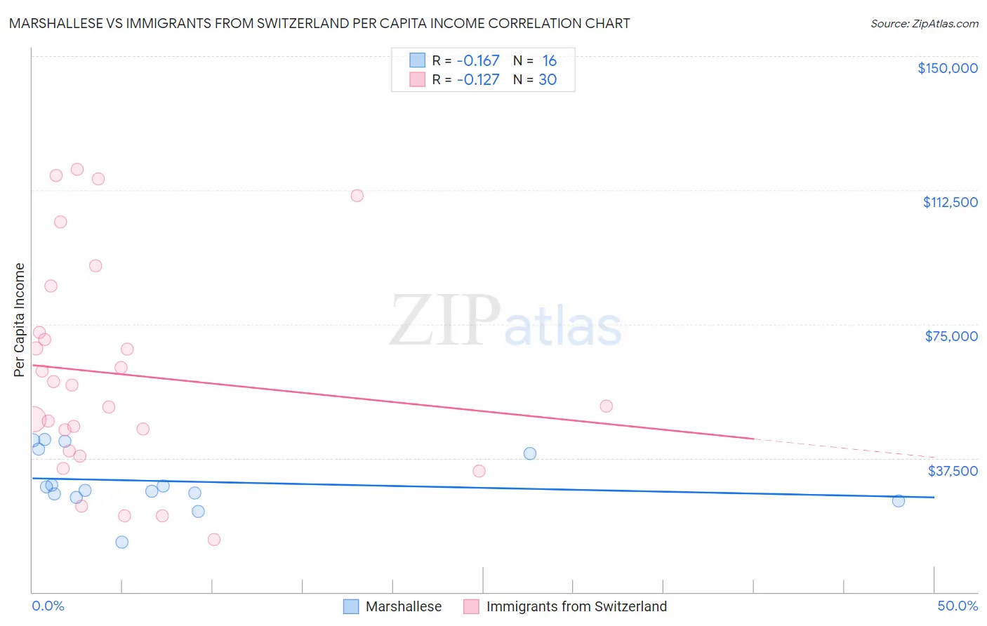 Marshallese vs Immigrants from Switzerland Per Capita Income