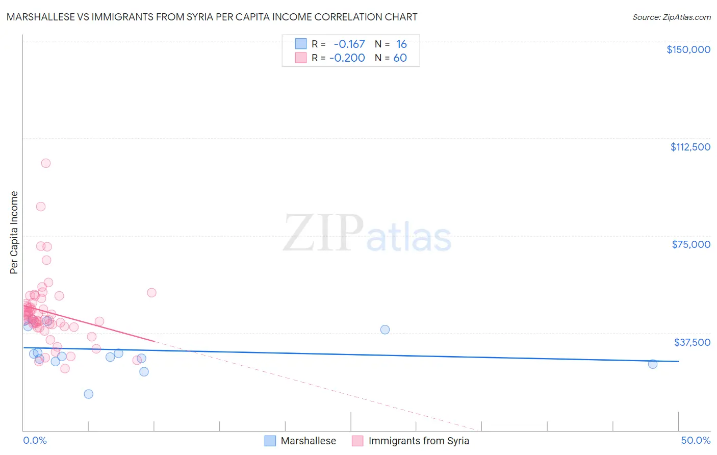 Marshallese vs Immigrants from Syria Per Capita Income