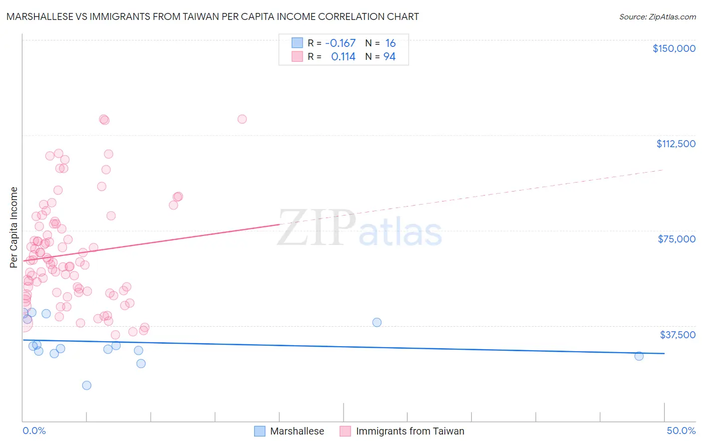 Marshallese vs Immigrants from Taiwan Per Capita Income