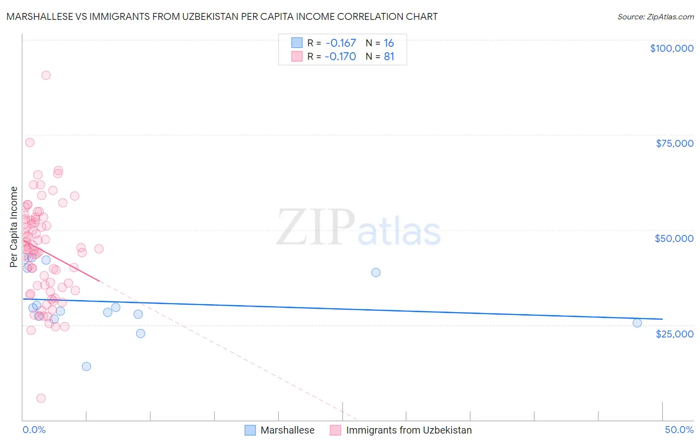 Marshallese vs Immigrants from Uzbekistan Per Capita Income