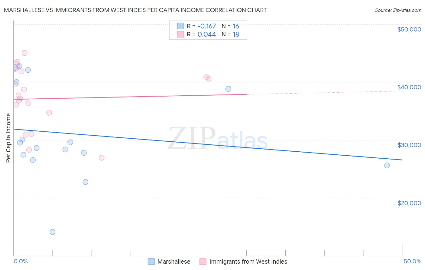 Marshallese vs Immigrants from West Indies Per Capita Income