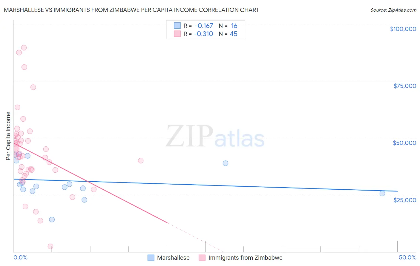 Marshallese vs Immigrants from Zimbabwe Per Capita Income