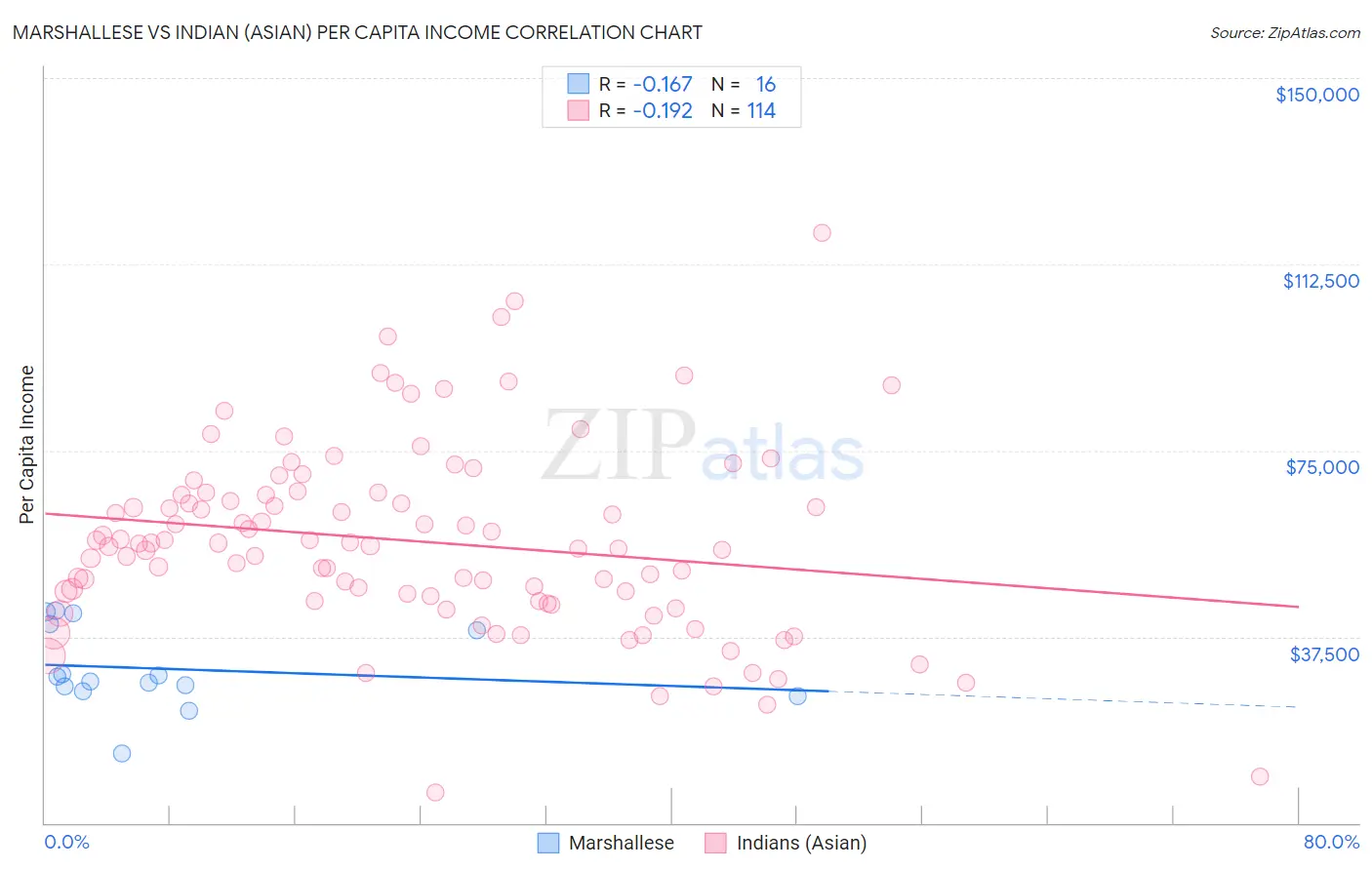 Marshallese vs Indian (Asian) Per Capita Income