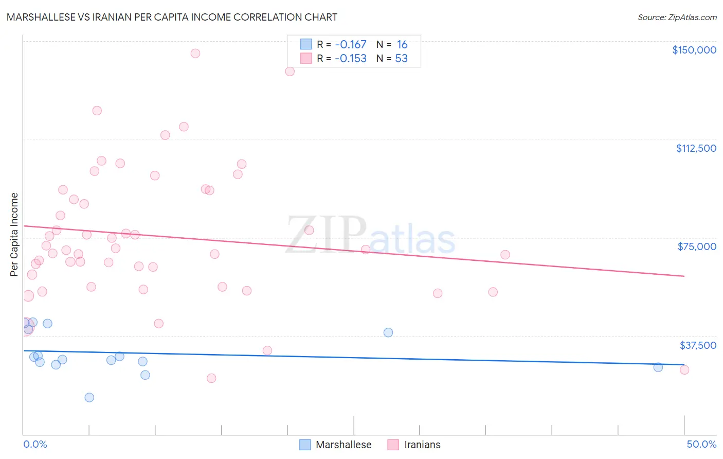 Marshallese vs Iranian Per Capita Income