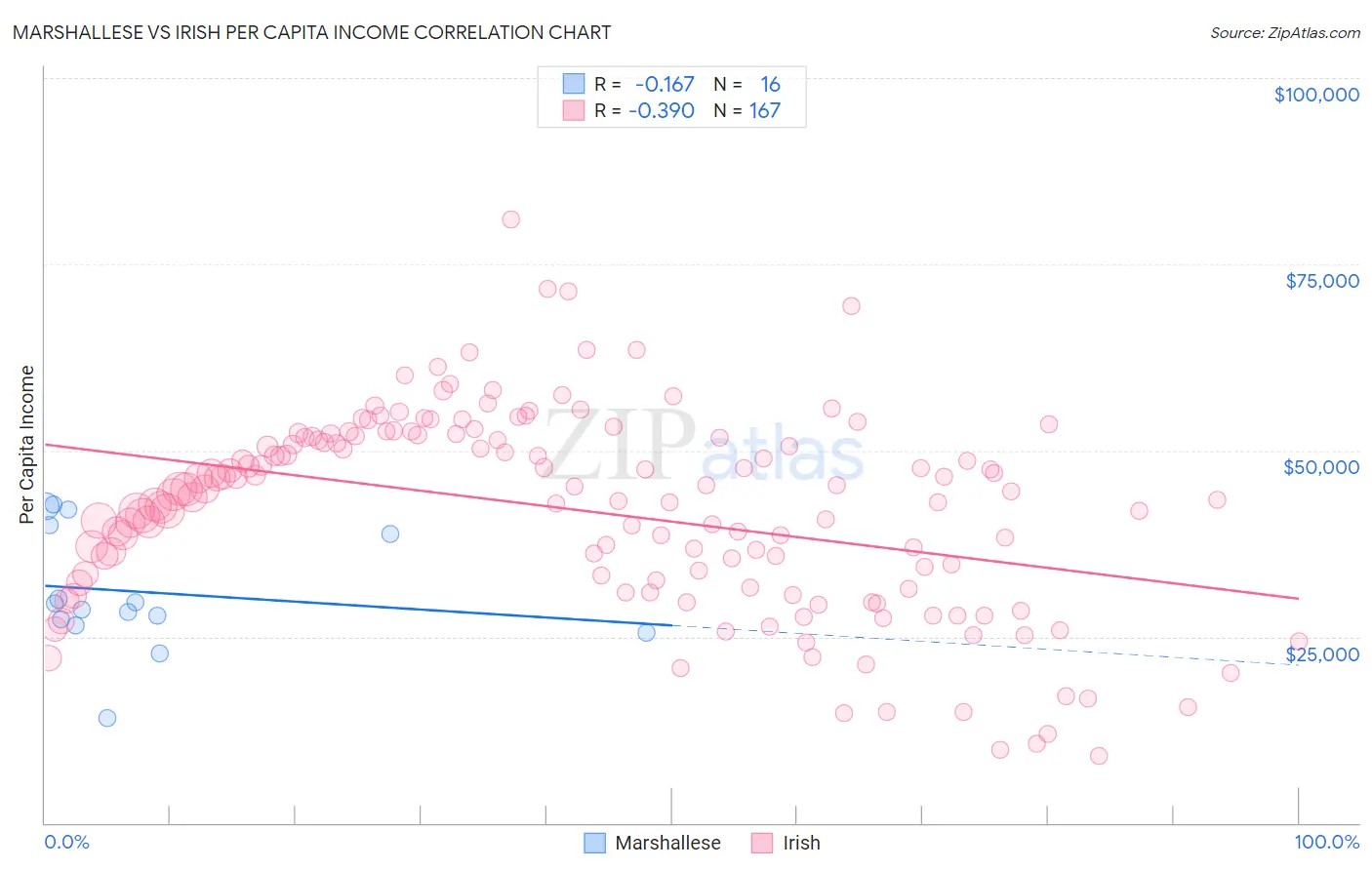 Marshallese vs Irish Per Capita Income