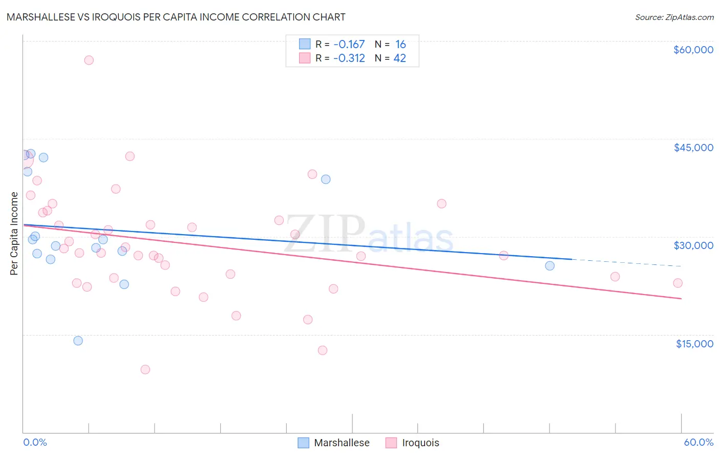 Marshallese vs Iroquois Per Capita Income