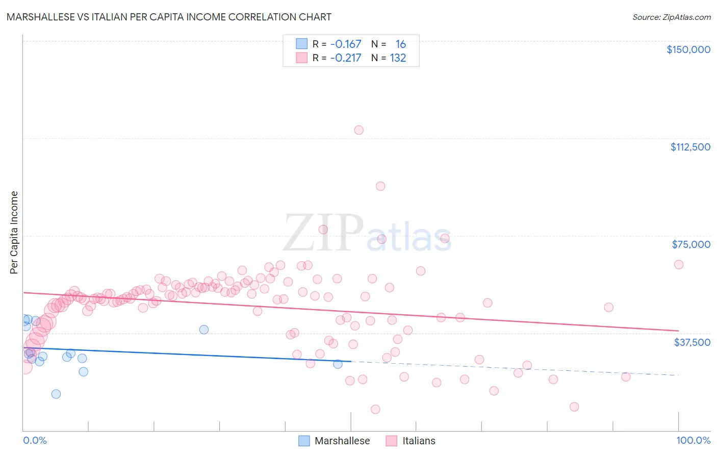 Marshallese vs Italian Per Capita Income