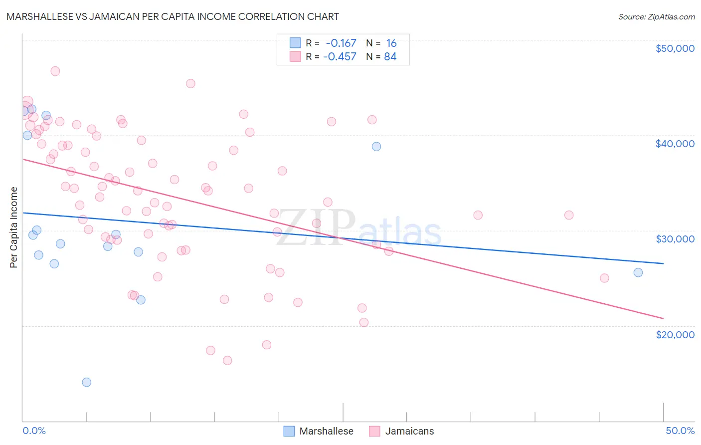 Marshallese vs Jamaican Per Capita Income