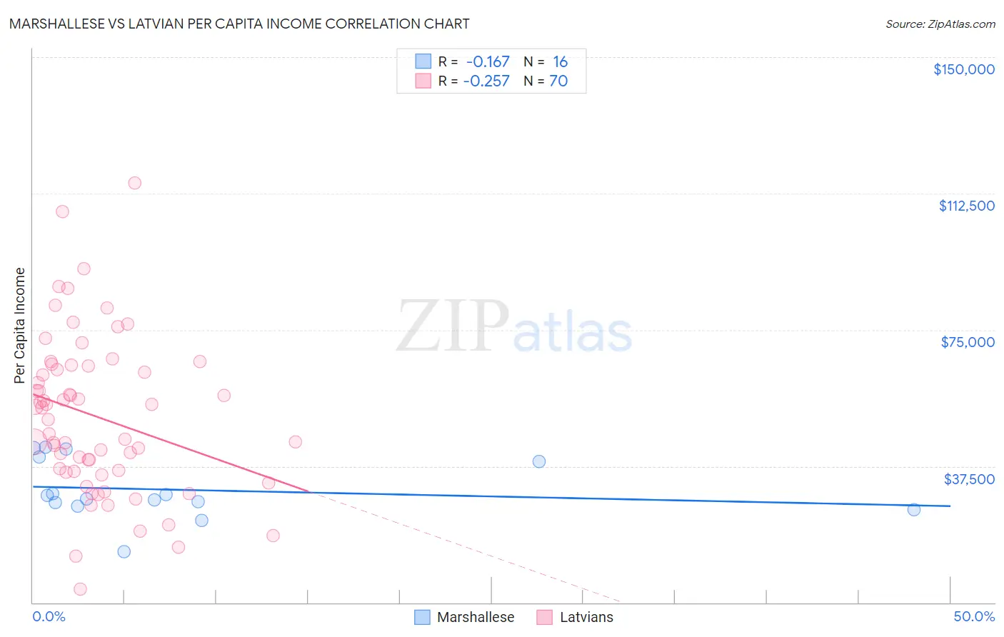 Marshallese vs Latvian Per Capita Income