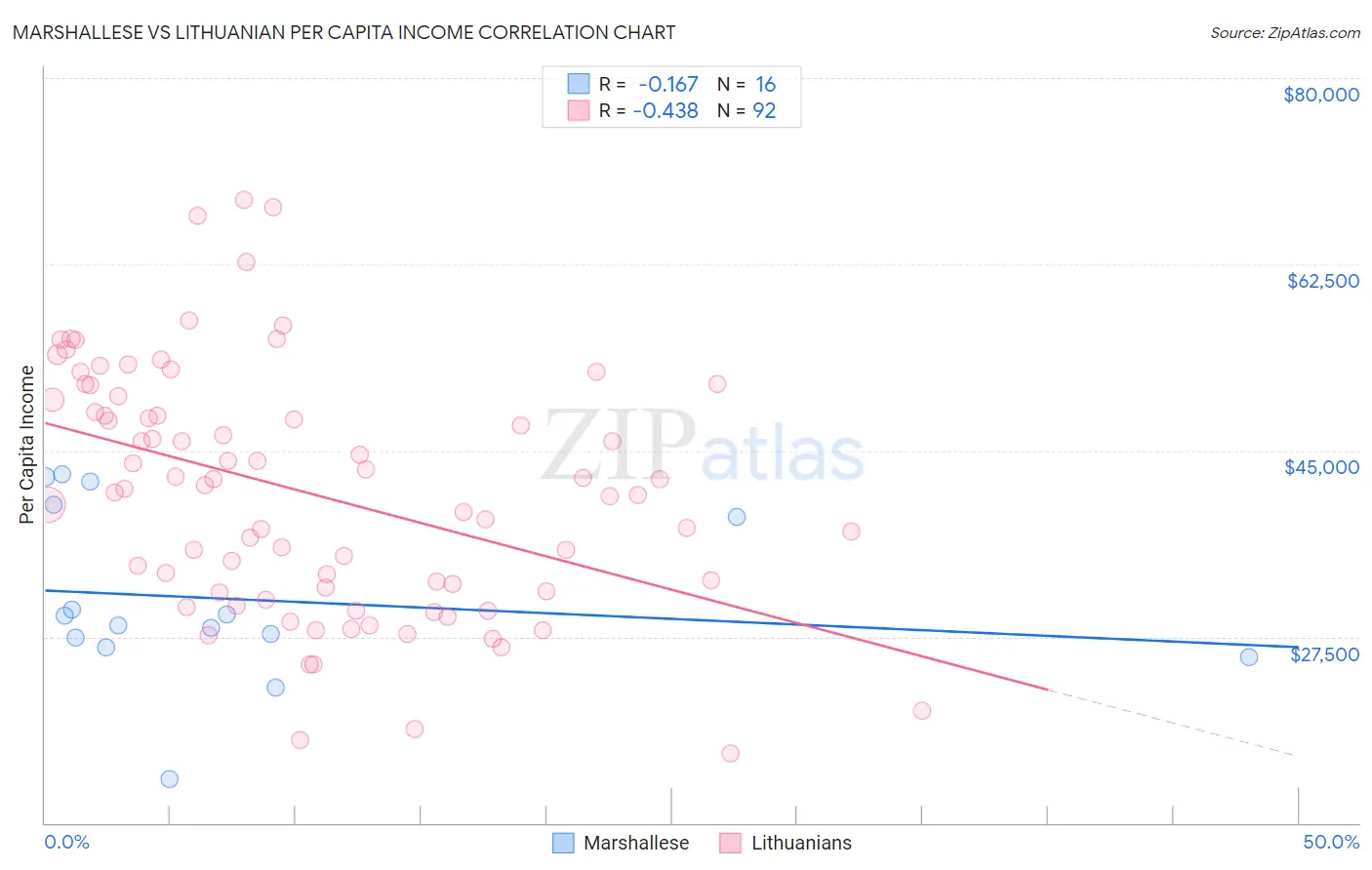 Marshallese vs Lithuanian Per Capita Income
