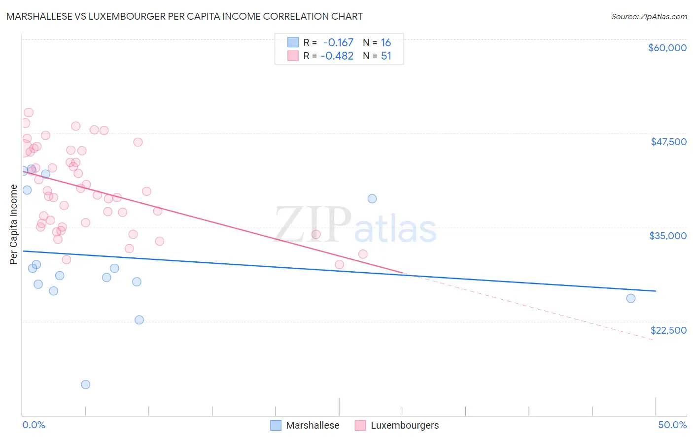 Marshallese vs Luxembourger Per Capita Income