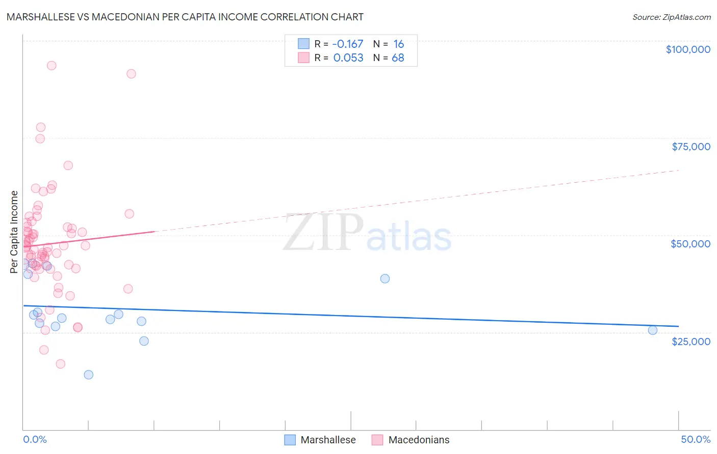 Marshallese vs Macedonian Per Capita Income