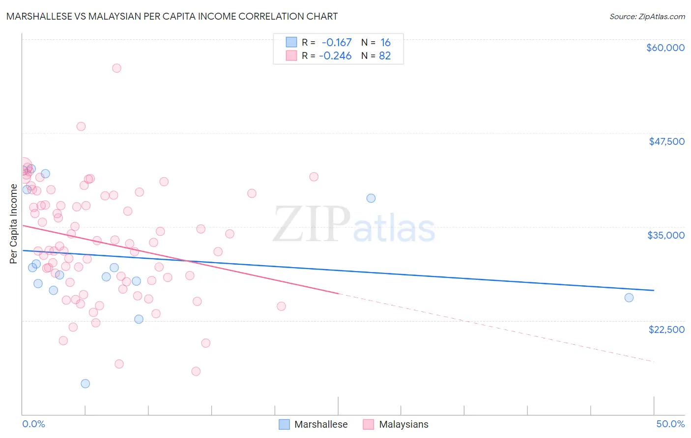 Marshallese vs Malaysian Per Capita Income