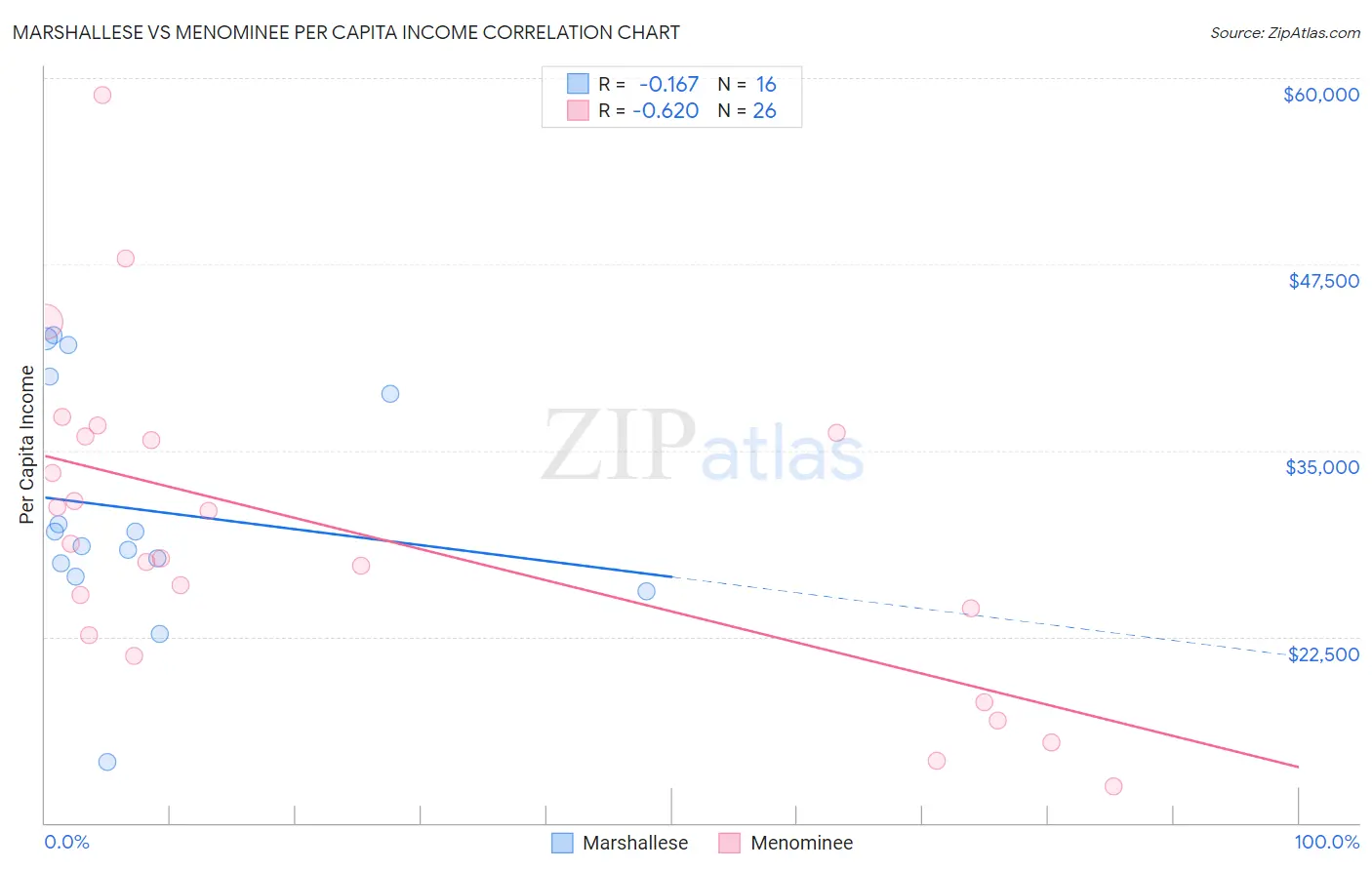 Marshallese vs Menominee Per Capita Income