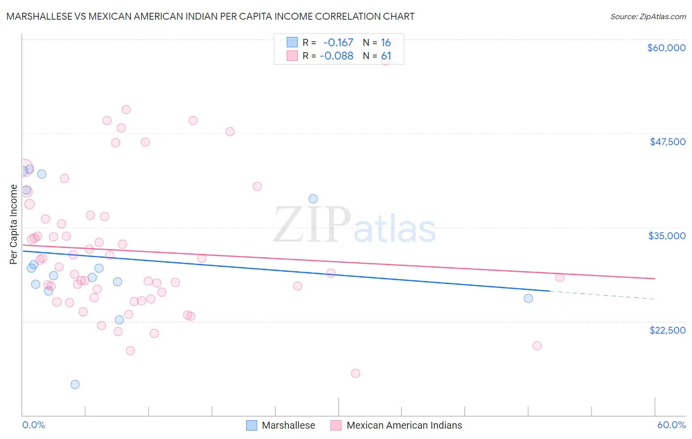 Marshallese vs Mexican American Indian Per Capita Income