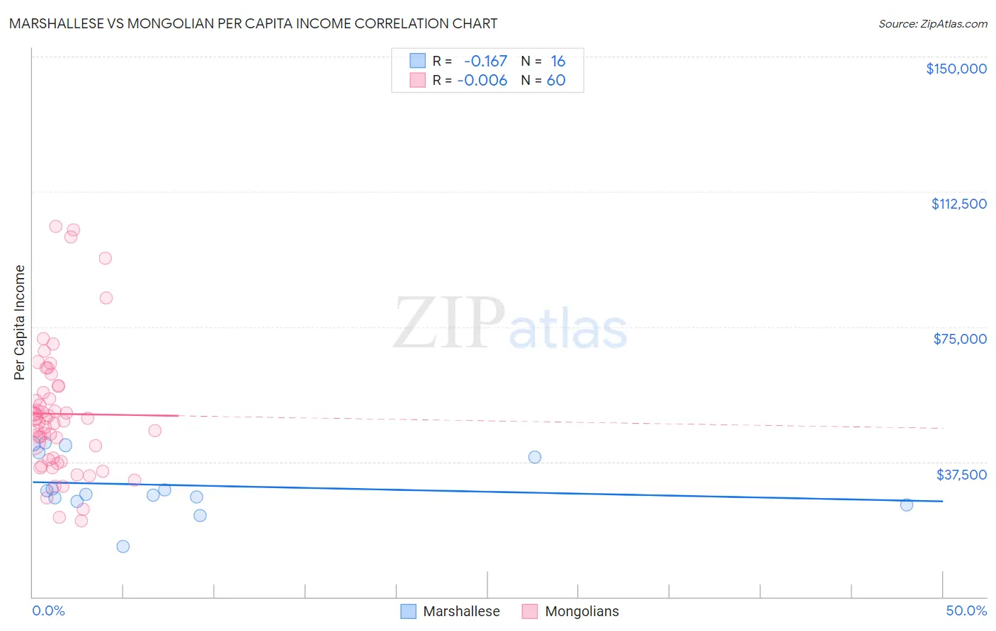 Marshallese vs Mongolian Per Capita Income