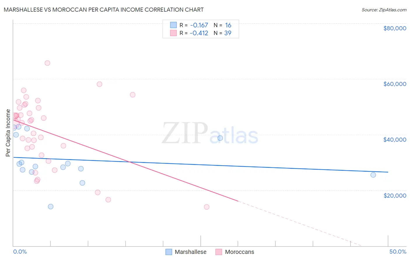 Marshallese vs Moroccan Per Capita Income