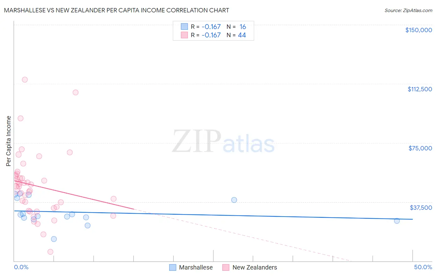 Marshallese vs New Zealander Per Capita Income