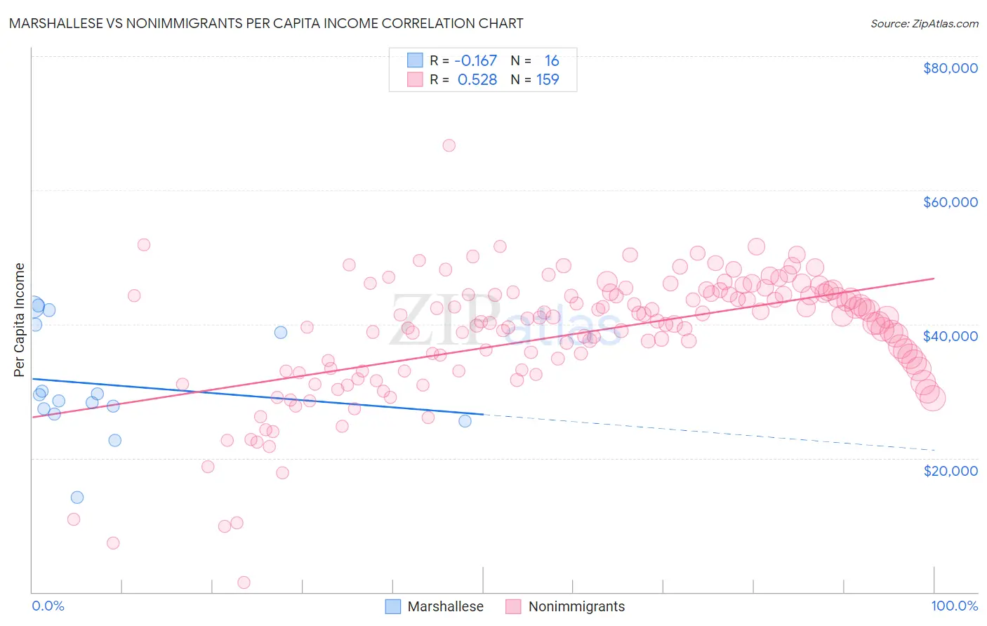 Marshallese vs Nonimmigrants Per Capita Income