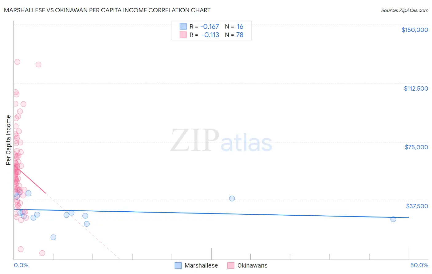 Marshallese vs Okinawan Per Capita Income