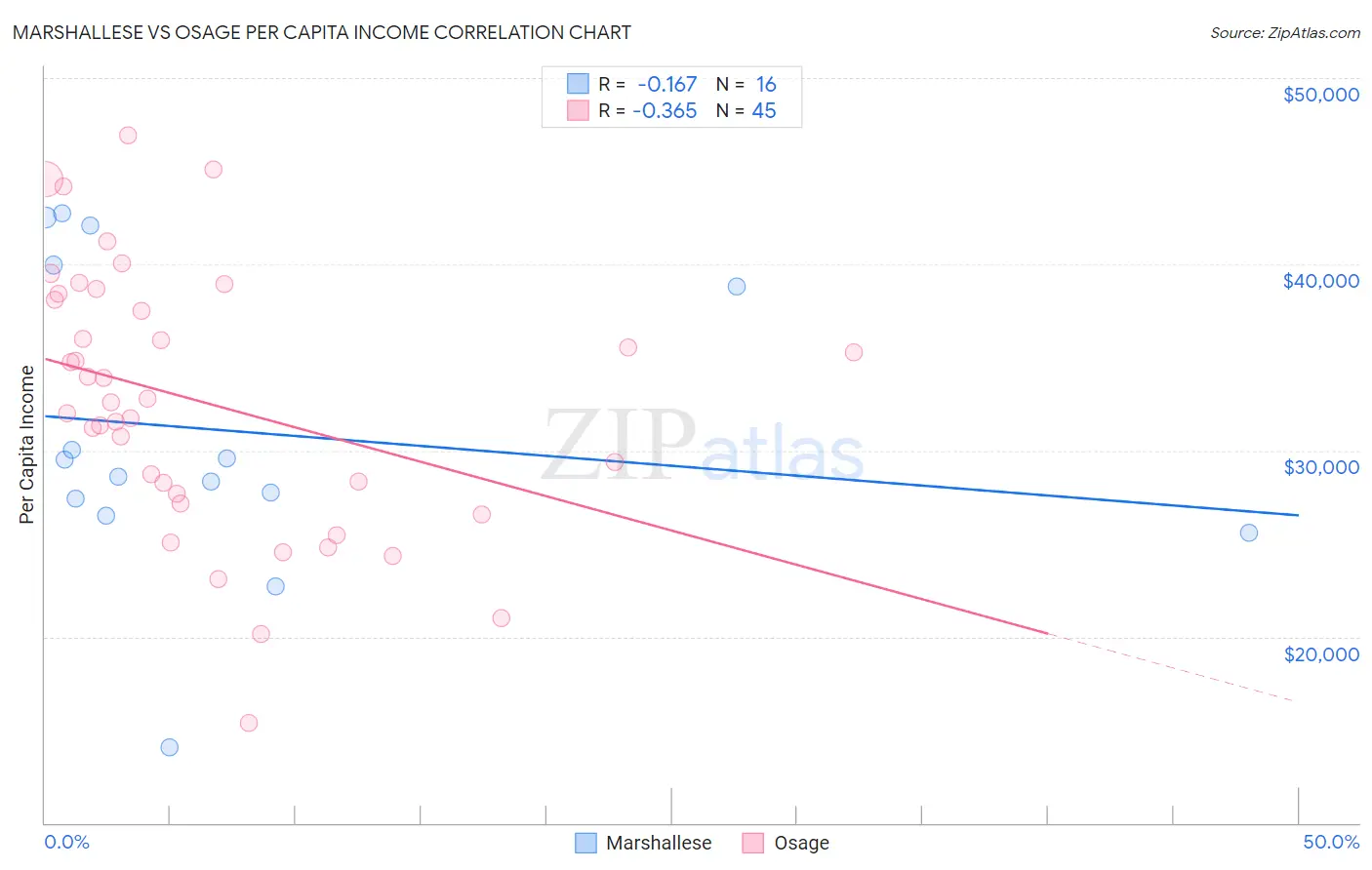 Marshallese vs Osage Per Capita Income