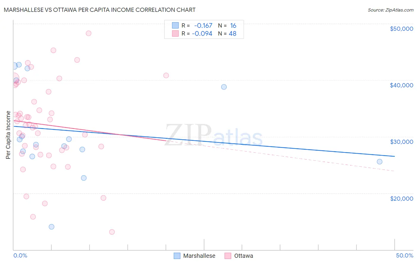 Marshallese vs Ottawa Per Capita Income