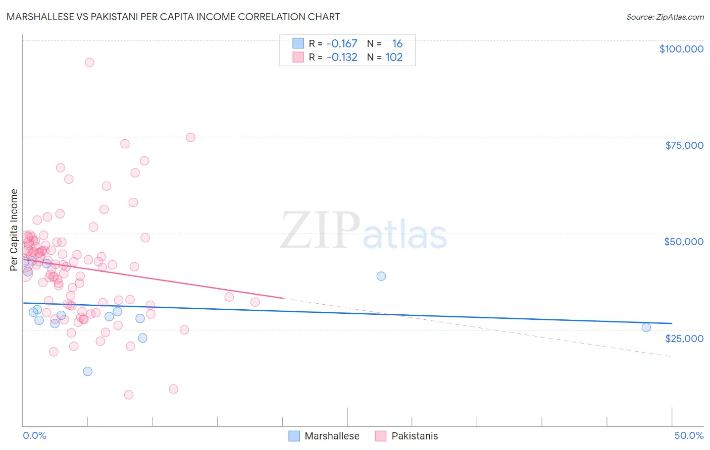 Marshallese vs Pakistani Per Capita Income