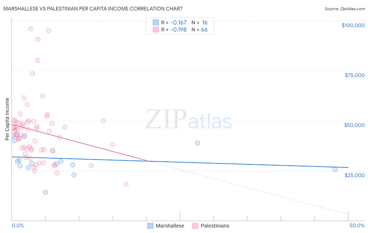 Marshallese vs Palestinian Per Capita Income