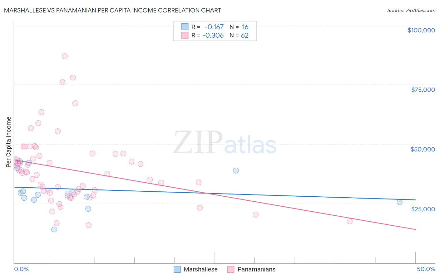 Marshallese vs Panamanian Per Capita Income