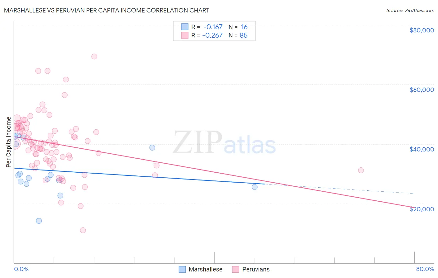 Marshallese vs Peruvian Per Capita Income
