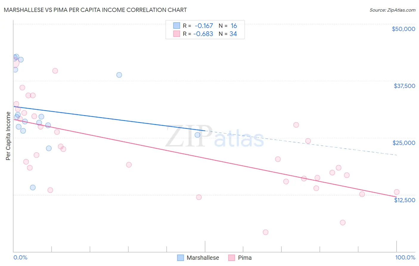 Marshallese vs Pima Per Capita Income