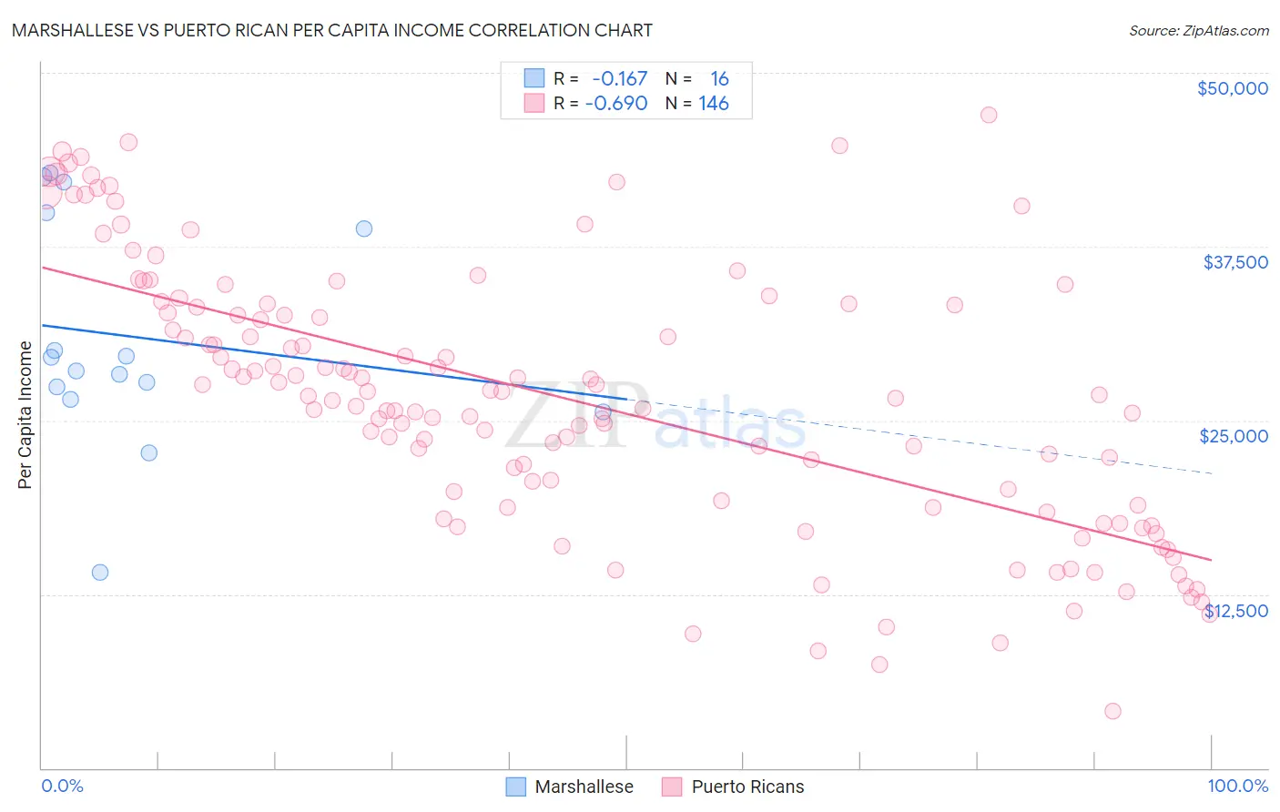 Marshallese vs Puerto Rican Per Capita Income