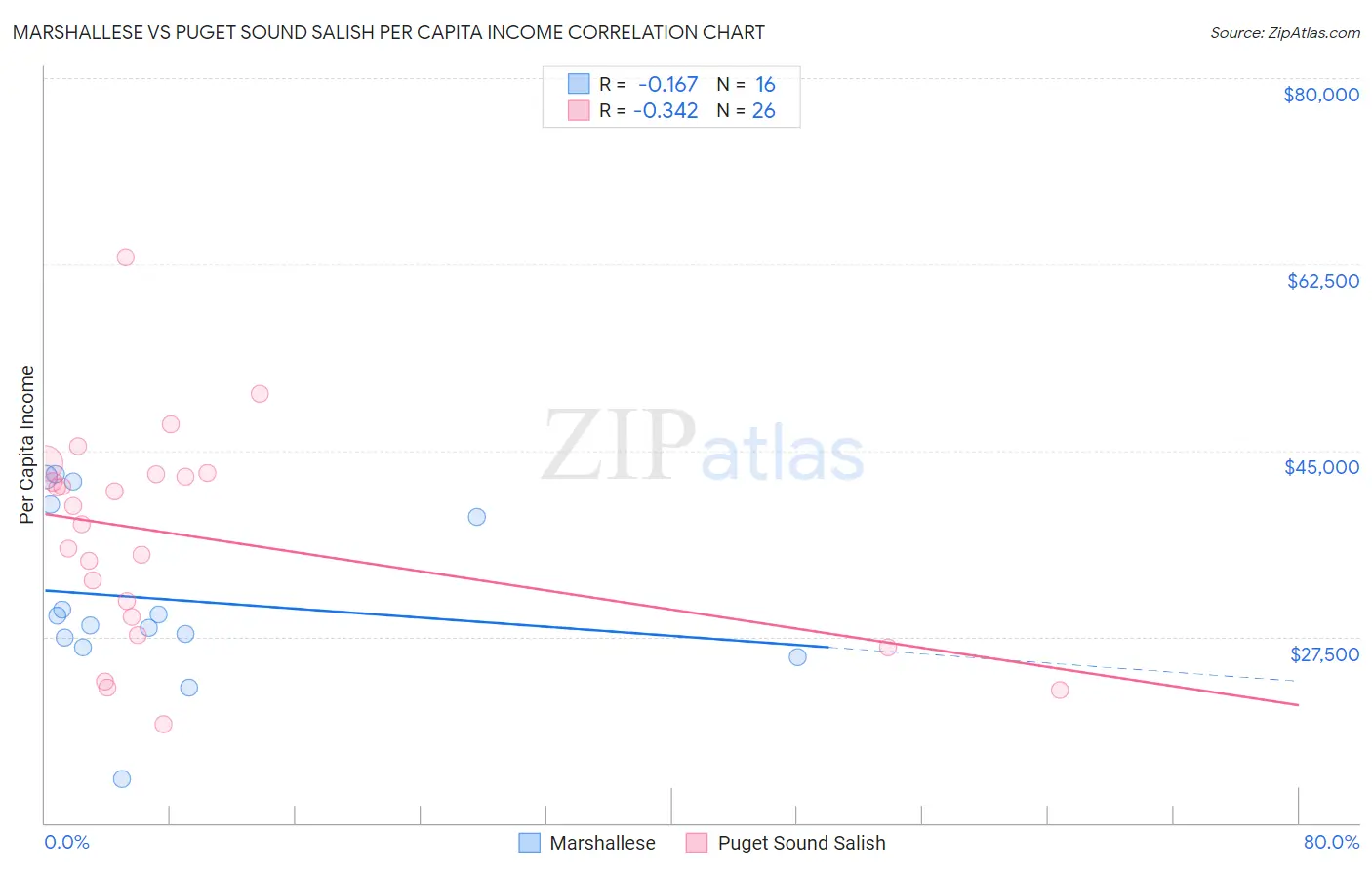 Marshallese vs Puget Sound Salish Per Capita Income