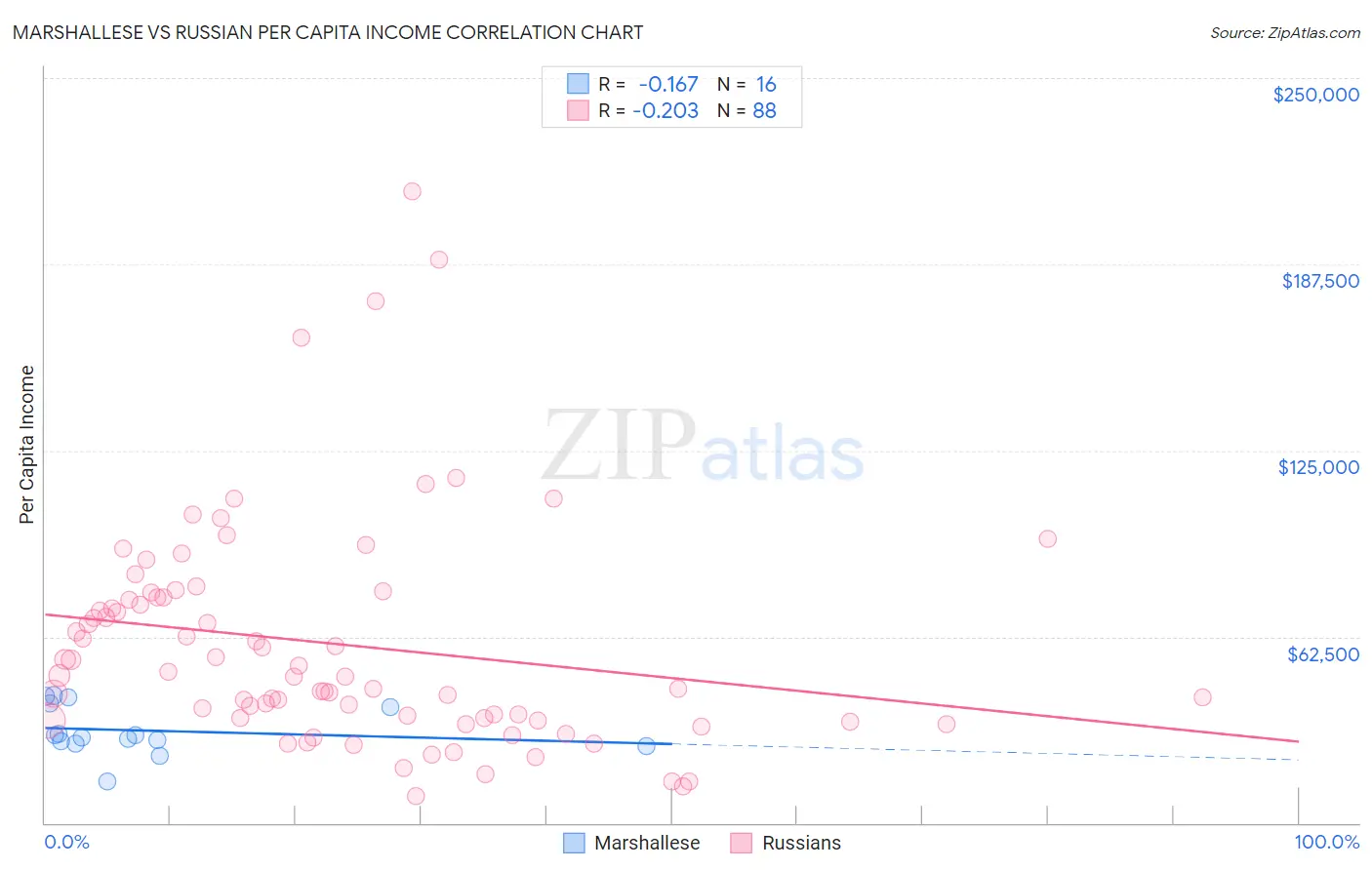 Marshallese vs Russian Per Capita Income