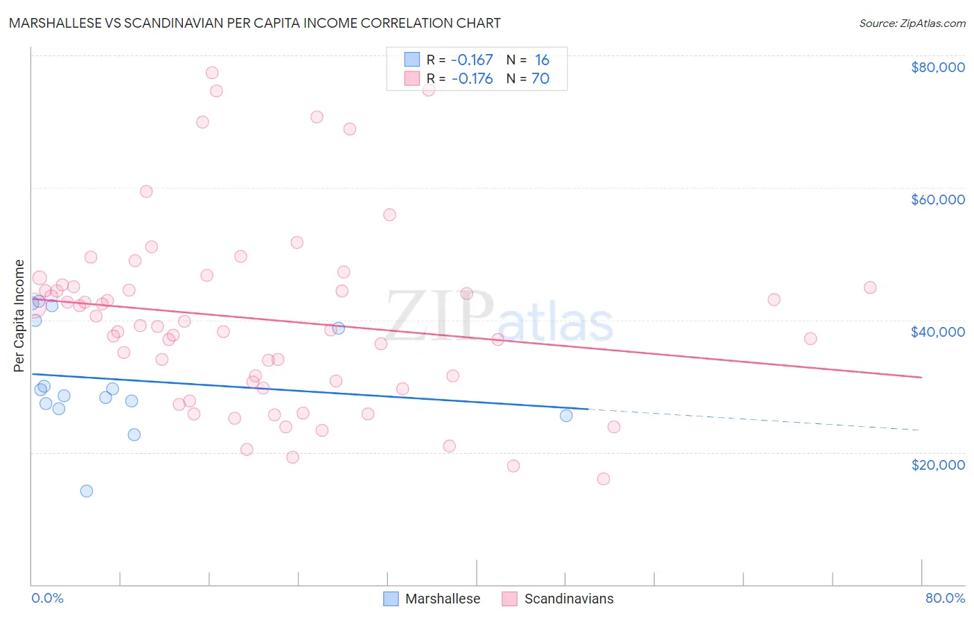 Marshallese vs Scandinavian Per Capita Income